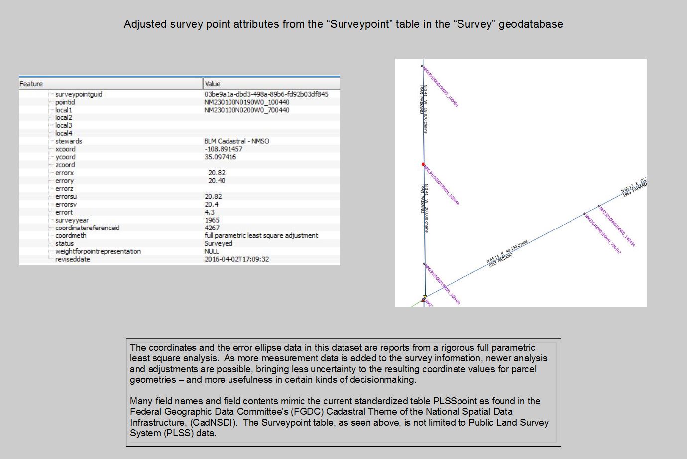 Adjusted survey point attributes